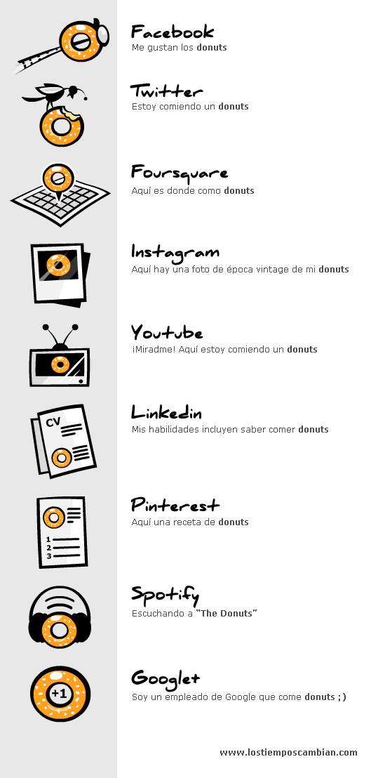 social media explain redes sociales donuts