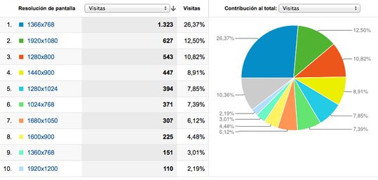 estadísticas resolución de pantallas lostiemposcambian.com marzo 2013