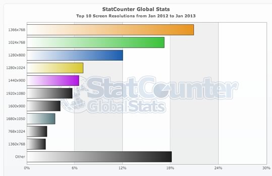 estadísticas resolución de pantalla web Statcounter.com Enero 2013