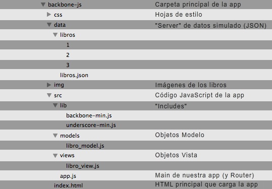Estructura del código de la webapp Backbone