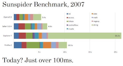 Mejoras en rendimiento de JavaScript