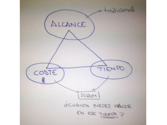 alcance coste tiempo en Scrum