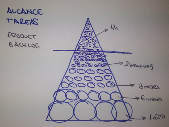 alcance de tareas product backlog scrum entre 2-6 horas